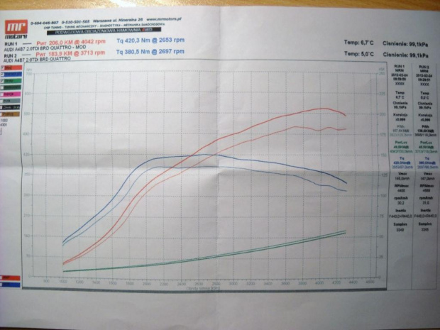 Wykres seria i mod audi A4 2.0 TDI BRD