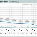 Meteorogram dla Krakowa MODEL ECMWF #MeteorogramDlaKrakowaModelECMWF