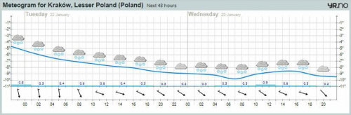 Meteorogram dla Krakowa MODEL ECMWF #MeteorogramDlaKrakowaModelECMWF